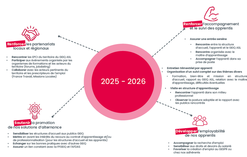Projets GEIQ 24-25